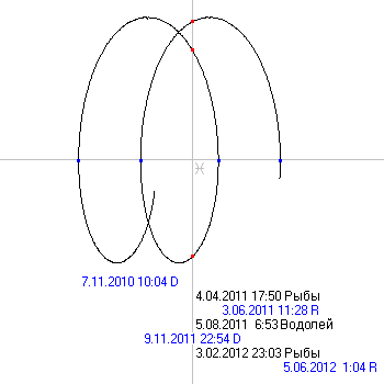 Движение Нептуна в 2010-2012 годах